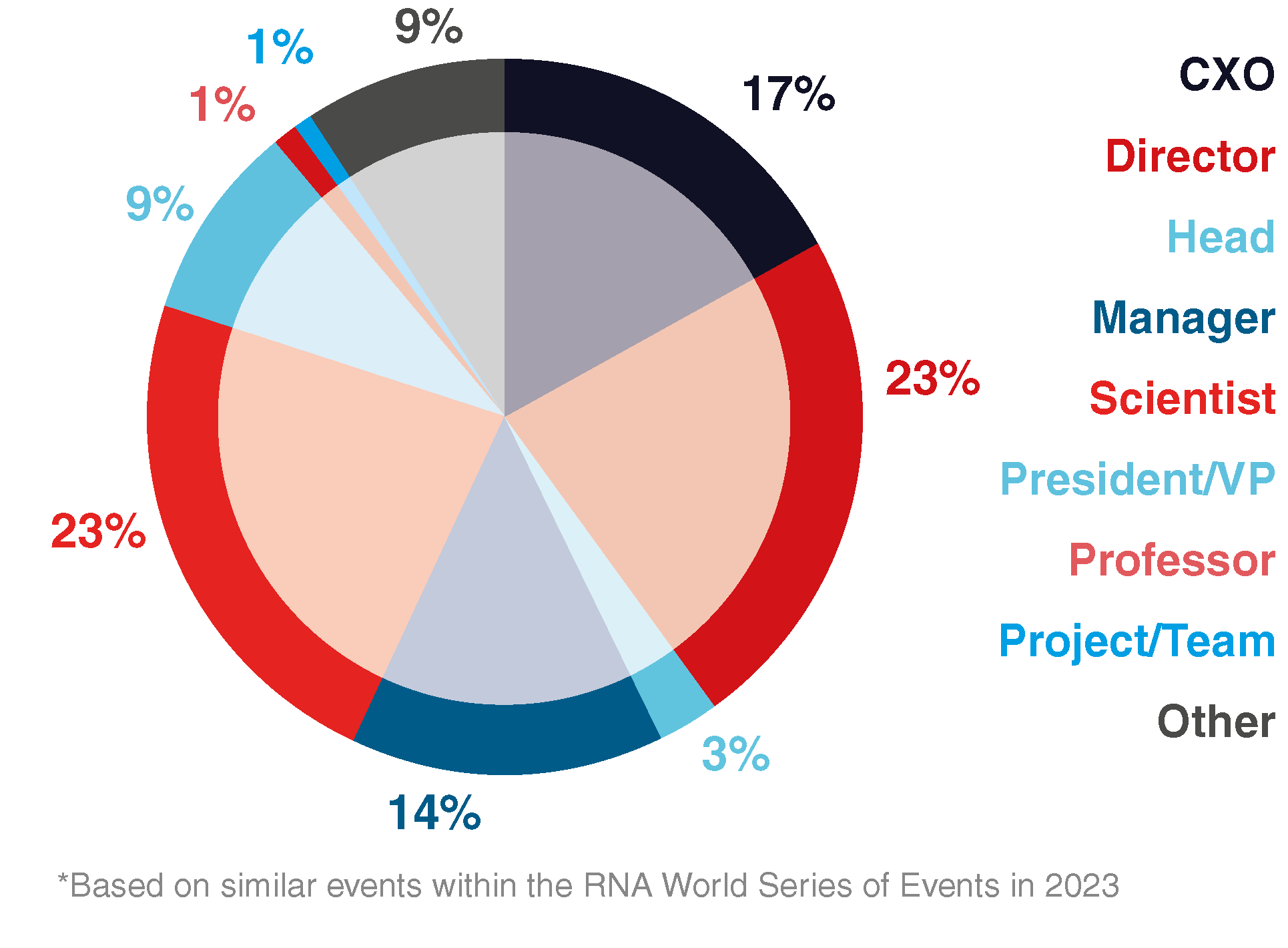 Types of Companies Attending Types of Companies Attending